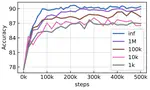 Towards large-scale training of pathology foundation models