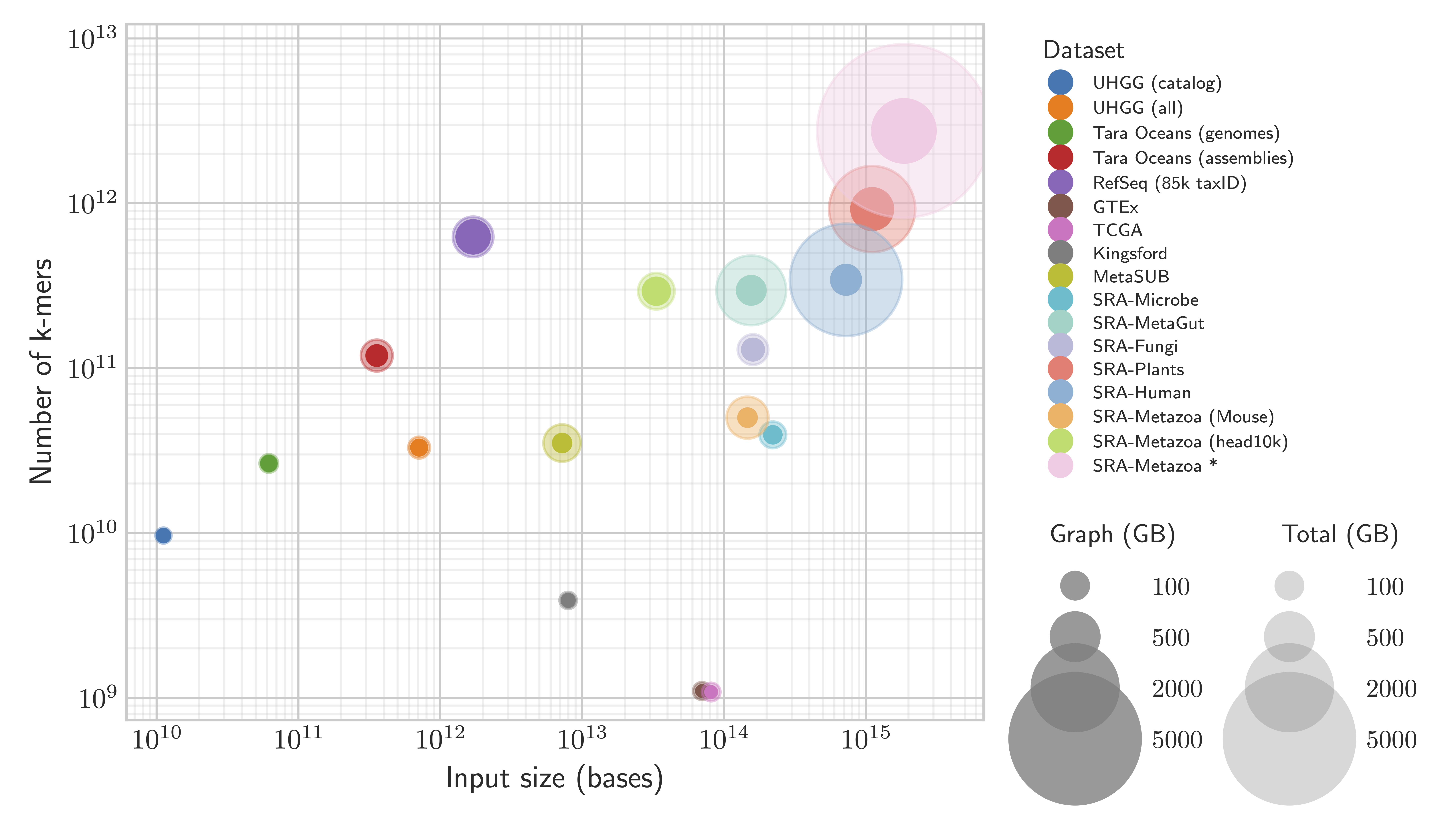 scalable-indexing-of-sequence-data-in-annotated-genome-graphs-mikhail